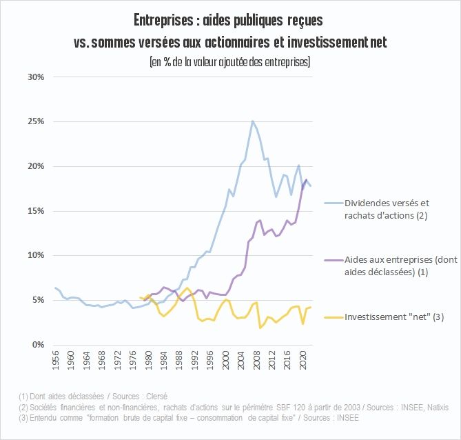 Entreprises : aides publiques reçues vs. sommes versées aux actionnaires et investissement net