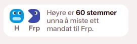 Høyre er 60 stemmer unna å miste ett mandat til FrP.