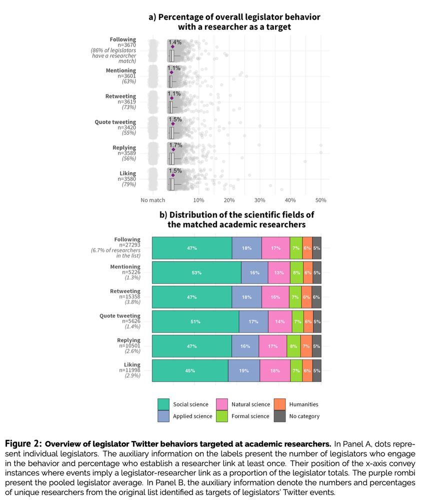 Overview of legislator Twitter behaviors targeted at academic researchers.