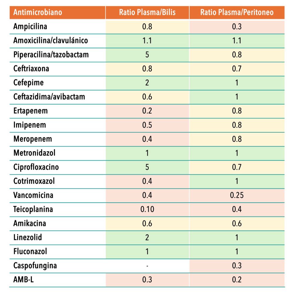 References:
2012 Surg Inf, Adnan
2016 J Chemotherapy, Mazzei
2017 WJES, Sartelli
2020 Pharmacotherapy, Thabit