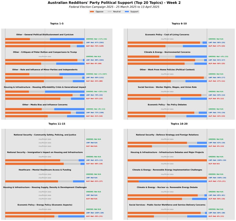 Parties redditers support and oppose on different political issues associated with the Australian election