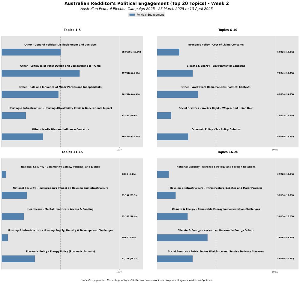 Top 20 political topics Australian redditers are engaged with