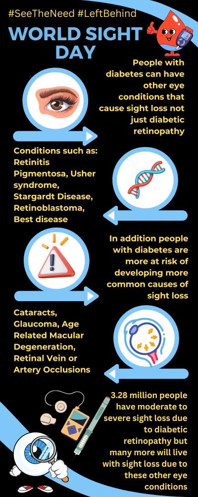 Infographic reads:
#SeeTheNeed #LeftBehind World Sight Day

People with diabetes can have other eye conditions that cause sight loss not just diabetic retinopathy

Conditions such as: Retinitis Pigmentosa, Usher syndrome, Stargardt Disease, Retinoblastoma, Best disease

In addition people with diabetes are more at risk of developing more common causes of sight loss, Cataracts, Glaucoma, Age Related Macular Degeneration, Retinal Vein or Artery Occlusions

3.28 million people have moderate to severe sight loss due to diabetic retinopathy but many more will live with sight loss due to these other eye conditions