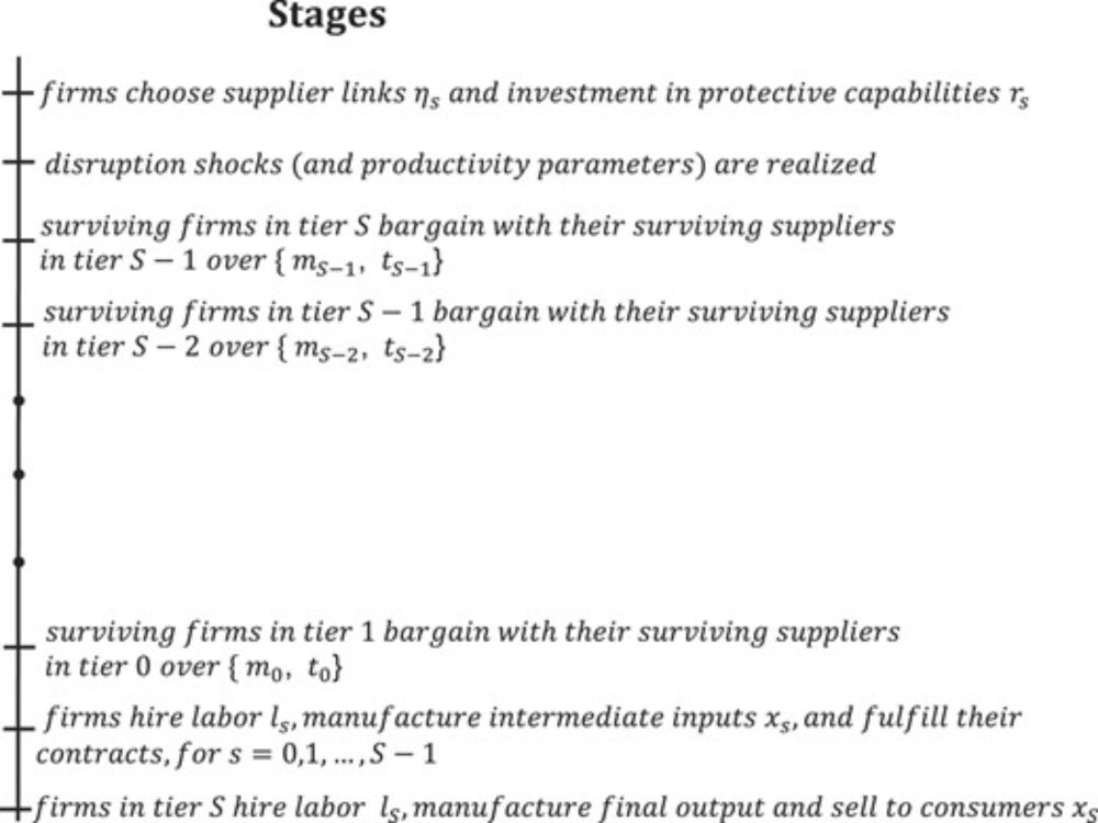 Optimal Resilience in Multitier Supply Chains*