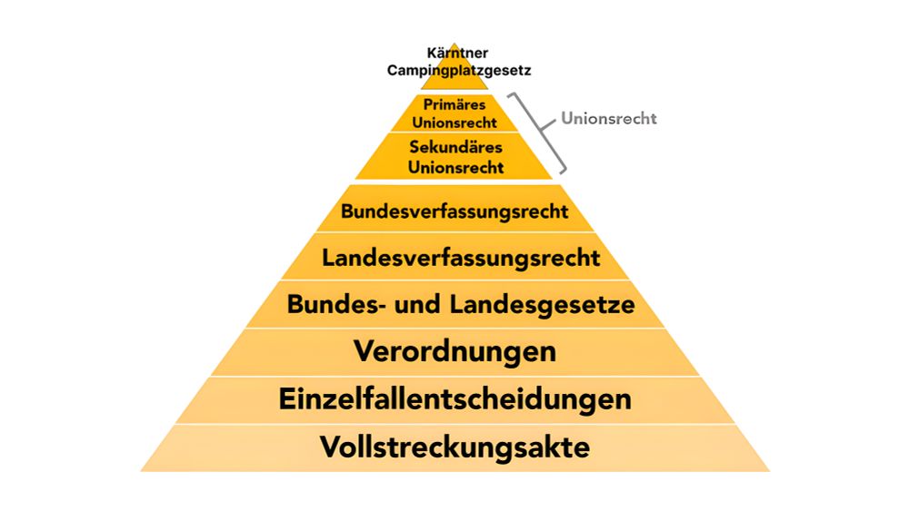 Stufenbau der Rechtsordnung mit "Kärntner Campngplatzgesetz" an der Spitze statt "Baugesetze - Leitende Verfassungsprinzipiel"