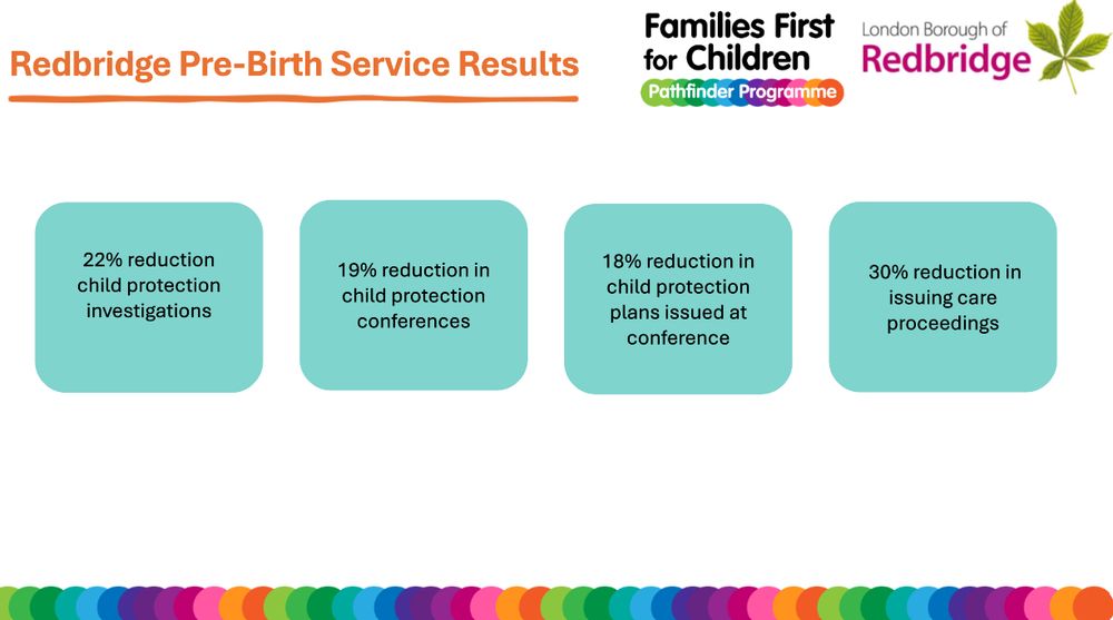 22% reduction child protection investigations; 19% reduction in child protection conferences; 18% reduction in child protection plans issued at
conference; 30% reduction in issuing care proceedings