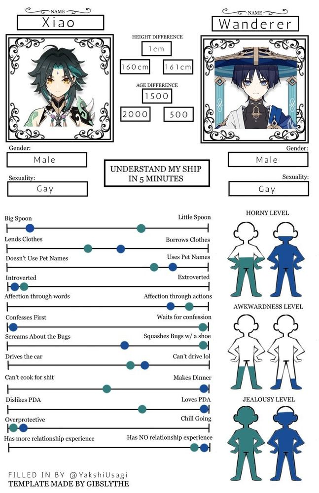 Big Spoon: Wanderer 
Little Spoon: Xiao

Lends Clothes: Wanderer
Borrows Clothes: Xiao

Uses Pet Names: Both 

Introverted: Both

Affection through actions: Both

Confesses First: Wanderer 
Waits for Confession: Xiao

Squashes bugs with a shoe: Both

Can't drive: Both (they just haven't learned since there's no vehicles in Liyue, Inazuma and Sumeru)

Can't Cook: Xiao (he can cook basic meals though)
Makes Dinner: Wanderer

Loves PDA: Both (mostly Wanderer)

Overprotective: Both (they'd kill for each other)

Has NO Relationship Experience: Both (they've only ever dated each other)
