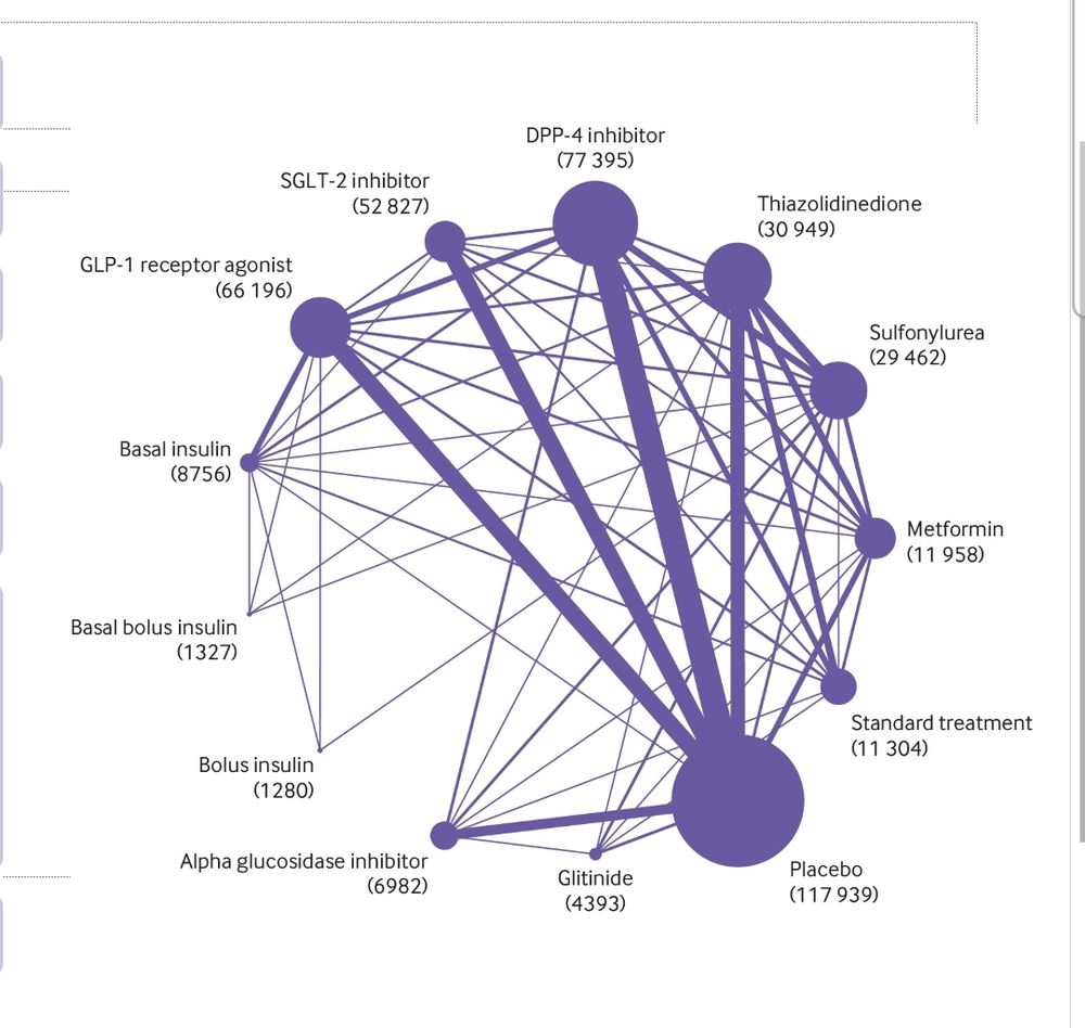 This is a graph from a meta analysis (highest form of evidence according to some). They used a statistical trick to compare trials with each other. In the pic you can see that most drugs were tested against placebo (and of course the drug will work better on blood sugar than the placebo). The new expensive drugs were hardly tested against the cheap old drugs. This makes the statistical trick less reliable. Coincidentally the meta analysis was sponsored by big pharma. 