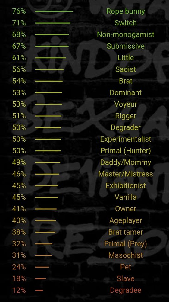 Results from the bdsmtest.org
76% Rope bunny
71% Switch