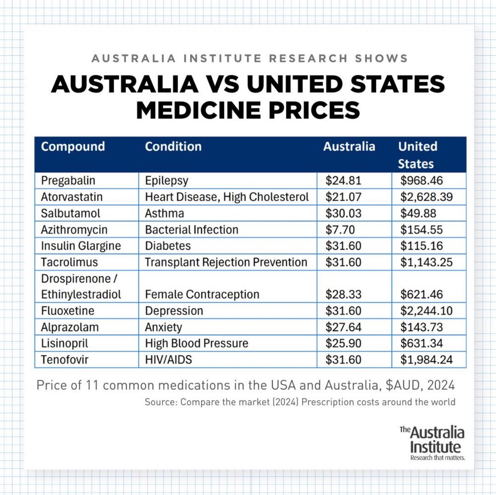 Comparison between Australia and US medicine prices