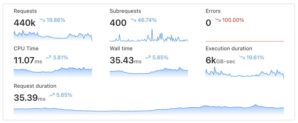 Cloudflare panel showing the 24 hour performance of the worker. 440k requests, 11ms CPU time, 35ms wall time, no errors.