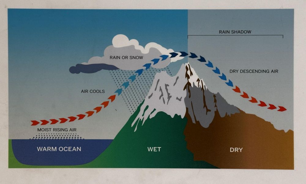 A chart showing how air moves over Mt Shasta. 