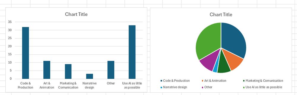 the same data as both a bar chart and a pie chart