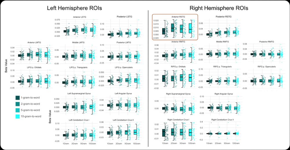 Plots showing activation patterns within right and left hemisphere ROIs for changes in the context window size of semantic distance. The right anterior STG is highlighted as that had a statistically significant difference across the window sizes.