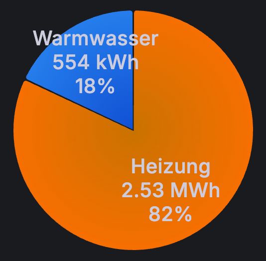 Grafana Kreisdiagramm zum Energieeinsatz unserer Wärmepumpe:
- Warmwasser: 554 kWh (18%)
- Heizung: 2530 kWh (82%)