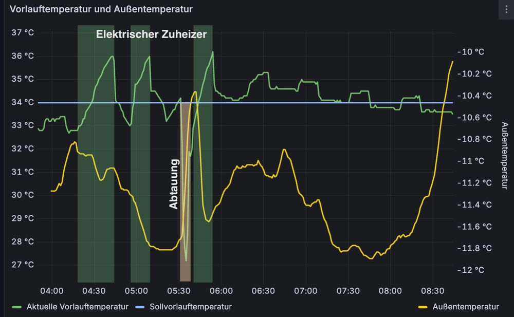 Screenshot eines Grafana-Liniendiagramms, das die Außentemperatur von ca. -11,5 °C, die Sollvorlauftemperatur von 34 °C und die tatsächliche Vorlauftemperatur sowie 3 Intervalle, in denen der elektrische Zuheizer lief, darstellt. Man erkennt auch einen Abtauvorgang, bei dem die Vorlauftemperatur rapide absinkt und die Außentemperatur am Lufteinlass der Wärmepumpe rapide ansteigt.