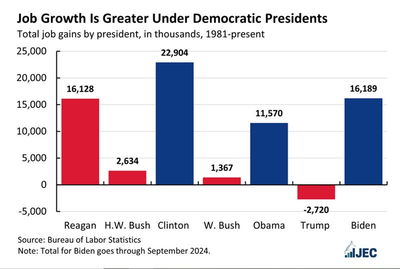 screenshot of bar graph showing some of this info: Overall job growth has been greater under Democratic presidents Job growth has been notably greater under Democratic presidents than Republican presidents since the early 1980s. Looking at the last seven presidents, job growth totaled over 50 million under Democratic presidents compared to only 17 million under Republican presidents. Most recently, job growth has totaled nearly 16.2 million under the Biden-Harris administration as the U.S. economy has recovered from the pandemic recession. Conversely, there were 2.7 million fewer Americans employed when President Trump left office than at the beginning of his term, making him the first president in the modern era to oversee net job losses. more on link https://www.jec.senate.gov/public/index.cfm/democrats/2024/10/the-u-s-economy-performs-better-under-democratic-presidents