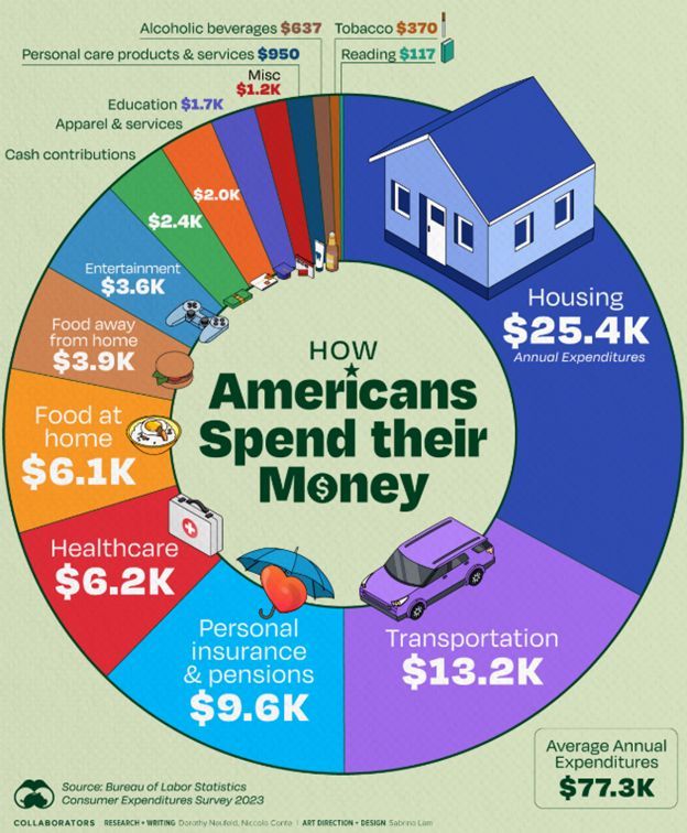 pie graph of how americans spend their money 77.3K avg annual, 25.4K to housing, etc. source Bueau of Labor Stats 2023 survey
