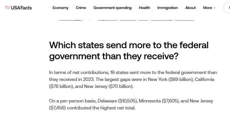 screenshot of text, more on link: Which states send more to the federal government than they receive? In terms of net contributions, 19 states sent more to the federal government than they received in 2023. The largest gaps were in New York ($89 billion), California ($78 billion), and New Jersey ($70 billion). On a per-person basis, Delaware ($10,505), Minnesota ($7,605), and New Jersey ($7,456) contributed the highest net total. https://usafacts.org/articles/which-states-contribute-the-most-and-least-to-federal-revenue/