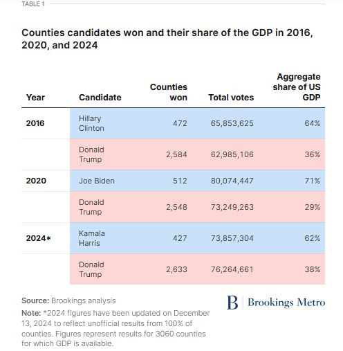 screenshot of table of data (summarized in text of article ... see link) In 2016, Brookings research reported that the 2,584 mostly small town and rural counties that powered Trump into the presidency generated just 36% of the country’s GDP, meaning red America would govern the U.S. economy as an economic minority. A similar analysis of the 2020 vote showed an even sharper economic divide, with Trump’s now-losing base in 2,564 counties representing just 29% of the GDP, compared to the 71% share in the 520 mostly urban counties won by President Joe Biden. Now, in 2024, the story of red America’s minority status as an economic power continues unabated, albeit with unmistakable gains. This year, Brookings calculations suggest that President-elect Donald Trump’s winning base in 2,633 counties represents 86% of the nation’s total counties but just 38% of the nation’s GDP. Conversely, Vice President Kamala Harris’ losing base of 427 much higher-output counties represents 62% of the GDP. Table 1 Counties candidates won and their share of the GDP in 2016, 2020, and 2024 Table with 5 columns and 6 rows. 2016 Hillary Clinton 472 65,853,625 64% Donald Trump 2,584 62,985,106 36% 2020 Joe Biden 512 80,074,447 71% Donald Trump 2,548 73,249,263 29% 2024* Kamala Harris 427 73,857,304 62% Donald Trump 2,633 76,264,661 38% Source: Brookings analysis Note: *2024 figures have been updated on December 13, 2024 to reflect unofficial results from 100% of counties. Figures represent results for 3060 counties for which GDP is available. https://www.brookings.edu/articles/trump-again-won-counties-representing-a-minority-share-of-national-gdp-but-with-notable-gains/ 