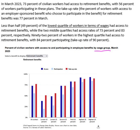 
In March 2023, 73 percent of civilian workers had access to retirement benefits, with 56 percent of workers participating in these plans. The take-up rate (the percent of workers with access to an employer-sponsored benefit who choose to participate in the benefit) for retirement benefits was 77 percent in March.
Less than half (49 percent) of the lowest quartile of workers in terms of wages had access to retirement benefits, while the two middle quartiles had access rates of 73 percent and 83 percent, respectively. Ninety-two percent of workers in the highest quartile had access to retirement benefits, with 84 percent participating (take-up rate of 90 percent).

more on link
https://www.bls.gov/opub/ted/2023/73-percent-of-civilian-workers-had-access-to-retirement-benefits-in-2023.htm