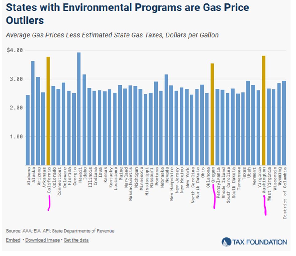 States with Environmental Programs are Gas Price Outliers

Average Gas Prices Less Estimated State Gas Taxes, Dollars per Gallon


Source: AAA; EIA; API; State Departments of Revenue

https://taxfoundation.org/data/all/state/gas-taxes-state/