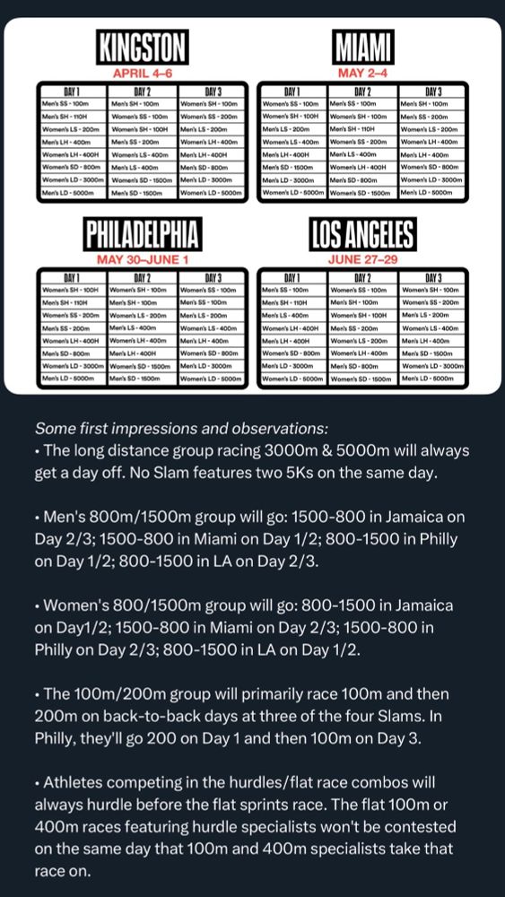 Some first impressions and observations:
• The long distance group racing 3000m & 5000m will always get a day off. No Slam features two 5Ks on the same day.

• Men's 800m/1500m group will go: 1500-800 in Jamaica on Day 2/3; 1500-800 in Miami on Day 1/2; 800-1500 in Philly on Day 1/2; 800-1500 in LA on Day 2/3.

• Women's 800/1500m group will go: 800-1500 in Jamaica on Day1/2; 1500-800 in Miami on Day 2/3; 1500-800 in Philly on Day 2/3; 800-1500 in LA on Day 1/2.

• The 100m/200m group will primarily race 100m and then 200m on back-to-back days at three of the four Slams. In Philly, they'll go 200 on Day 1 and then 100m on Day 3.

• Athletes competing in the hurdles/flat race combos will always hurdle before the flat sprints race. The flat 100m or 400m races featuring hurdle specialists won't be contested on the same day that 100m and 400m specialists take that race on.