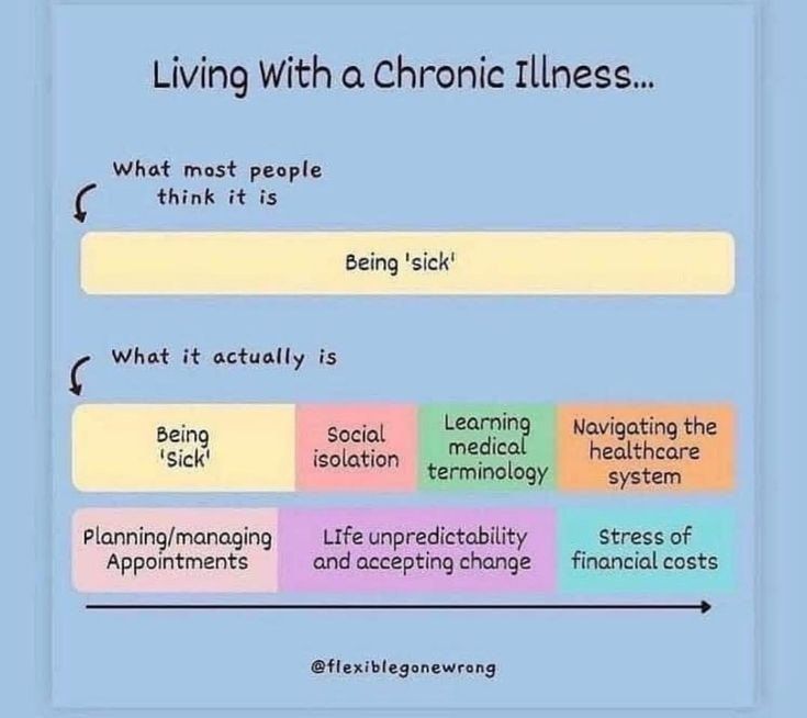 Living with chronic illness...

what most people think it is "being sick"

what it actually is - being 'sick', social isolation, learning med terminology, navigating the healthcare system, planning/managing appointments, life unpredictability and accepting change, stress of financial costs

source - flexiblegonewrong  on insta