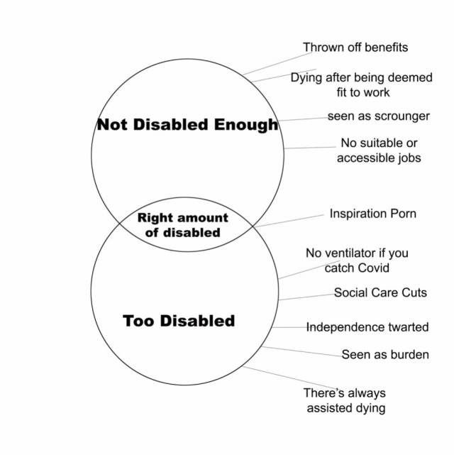 a venn diagram

top circle says 'not disabled enough (thrown off benefits, dying after being deemed fit to work, seen as scrounger, not suitable or accessible jobs)

---

bottom circle says too disabled - (no ventilator if you catch covid, social care cutes, independence thwarted, seen as burden, there's always assisted dying)   

-------------

and the middle, where they meet is 'right amount of disabled' (inspiration porn)