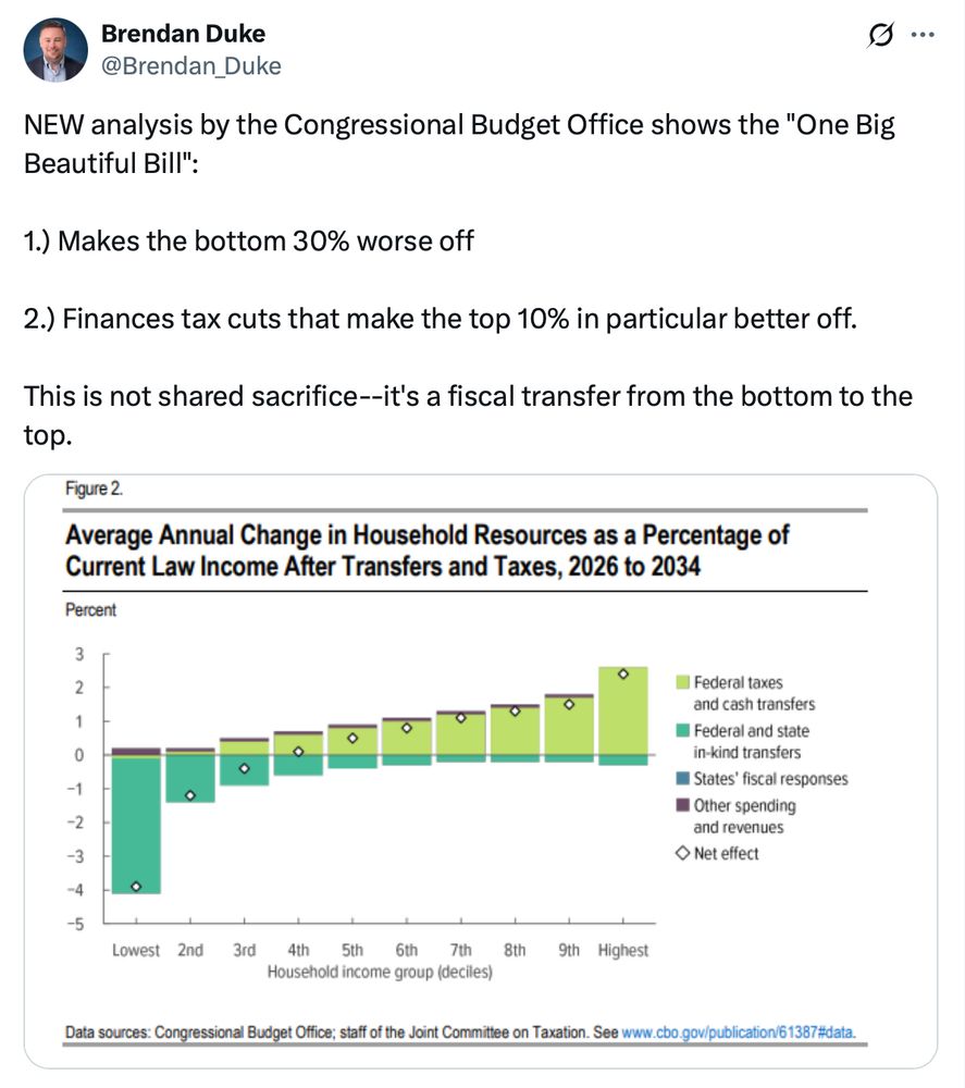 A tweet that reads: 

NEW analysis by the Congressional Budget Office shows the "One Big Beautiful Bill":

1.) Makes the bottom 30% worse off 

2.) Finances tax cuts that make the top 10% in particular better off.

This is not shared sacrifice--it's a fiscal transfer from the bottom to the top.