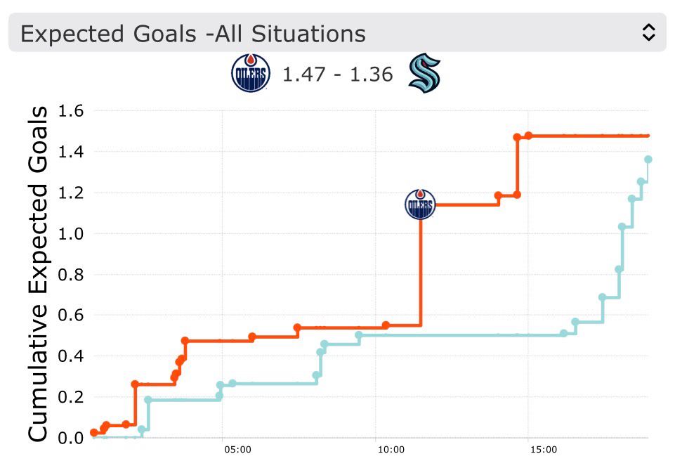 Oilers at Kraken - 2025/11/29
Expected goals from moneypuck.com after the first period 
Oilers 1.47 - Kraken 1.36

