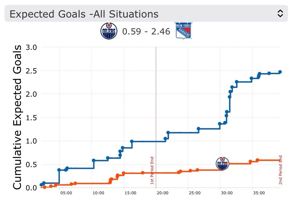 Oilers at Rangers 2025/10/14
Expected goals from moneypuck.com after the second period. 
Oilers, 0.59 - Rangers, 2.46