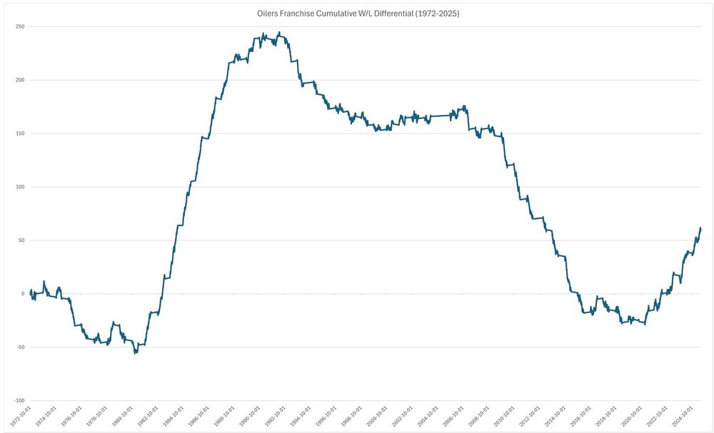 Graph showing the Oilers franchise cumulative win/loss differential since 1972.