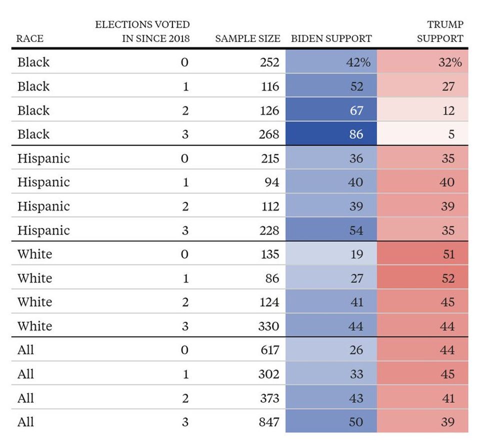 Chart of sub-group vote intentions by # of times voted in past 3 election (0 to 3). Biden does best with always voters. Trump does best with never voters. 