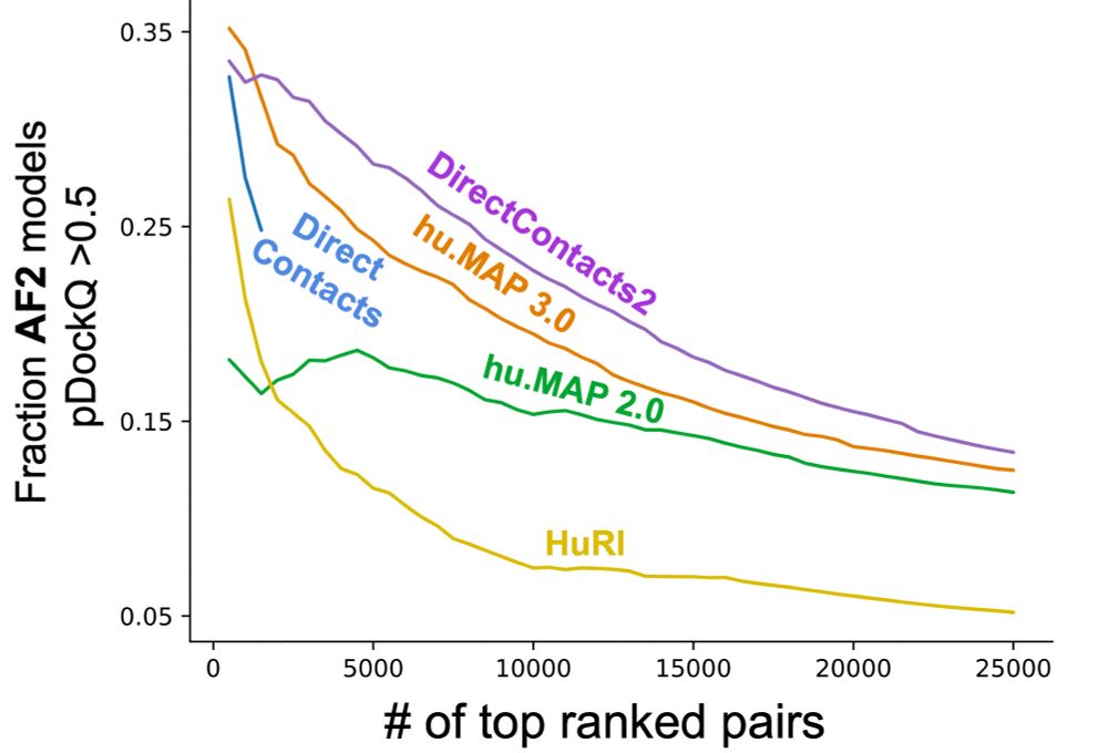 Comparison of enrichment for high-confidence pair interfaces out of the set of top confident pairs for DirectContacts2 and other networks. For each set, the fraction of high-confidence interfaces (pDockQ ≥ 0.5) out of their top predictions was calculated for increasing numbers of top predictions. 