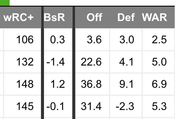 Player B first four seasons