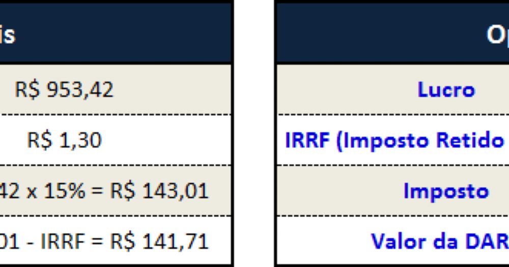 Como gerar DARF de day trade e operações comuns na bolsa