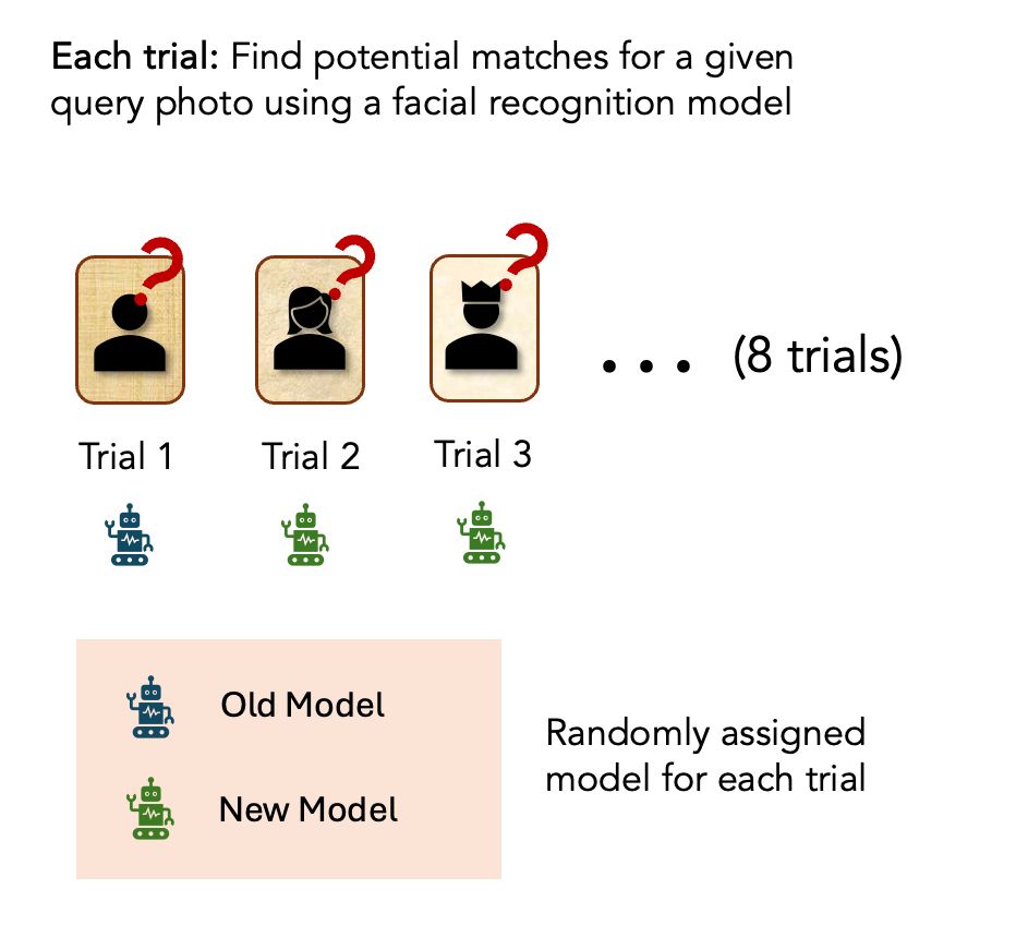 Diagram showing Study 1 setup: Each of 8 trials asks participants to find a match for a query photo using a facial recognition model. Trials show different silhouettes with question marks, and icons of a blue robot (old model) or green robot (new model) are shown beneath. The model used in each trial is randomly assigned.