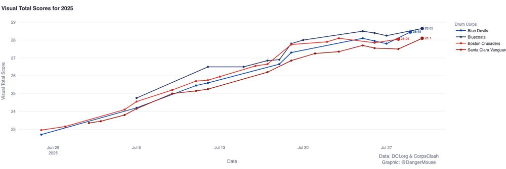 Line Graph showing Visual Total Scores by Date for Top 4 DCI Drum Corps with the most recent scores being:
Blue Coats 28.65
Boston Crusaders 28.05
Santa Clara Vanguard 28.1
Blue Devils 28.45
