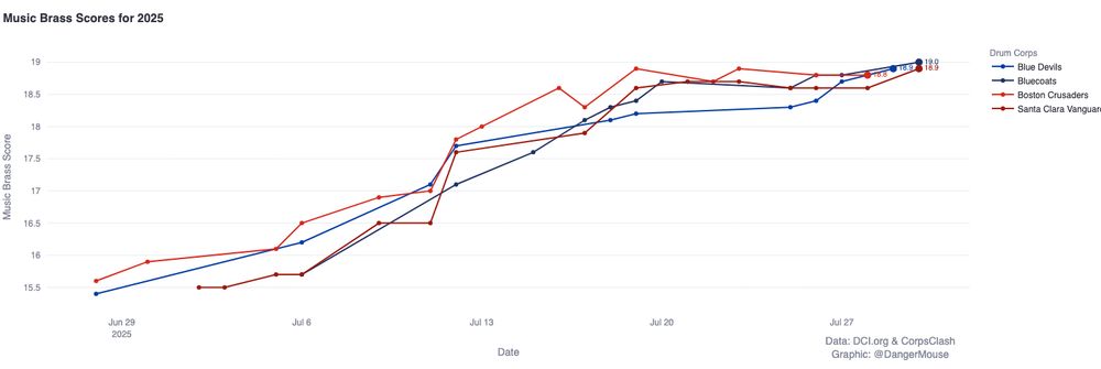 Line Graph showing Music Brass Scores by Date for Top 4 DCI Drum Corps with the most recent scores being:
Blue Coats 19.0
Boston Crusaders 18.8
Santa Clara Vanguard 18.9
Blue Devils 18.9