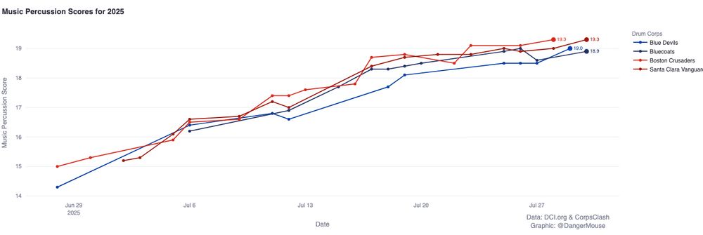 Line Graph showing Music Percussion Scores by Date for Top 4 DCI Drum Corps with the most recent scores being:
Blue Coats 18.9
Boston Crusaders 19.3
Santa Clara Vanguard 19.3
Blue Devils 19.0