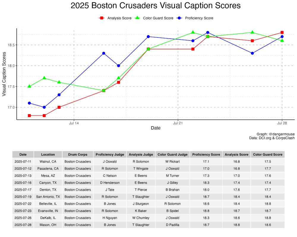 Boston Crusaders Visual Caption Scores with Line Graphs showing Analysis, Color Guard, and Proficiency scores by date for 2025. BC didn't go through the same cities as BD and Bloo. They did see a drop in proficiency going from 18.8 in Evansville to 18.3 in DeKalb (judge was H. Nguyen). Score went up to 18.7 in Mason.