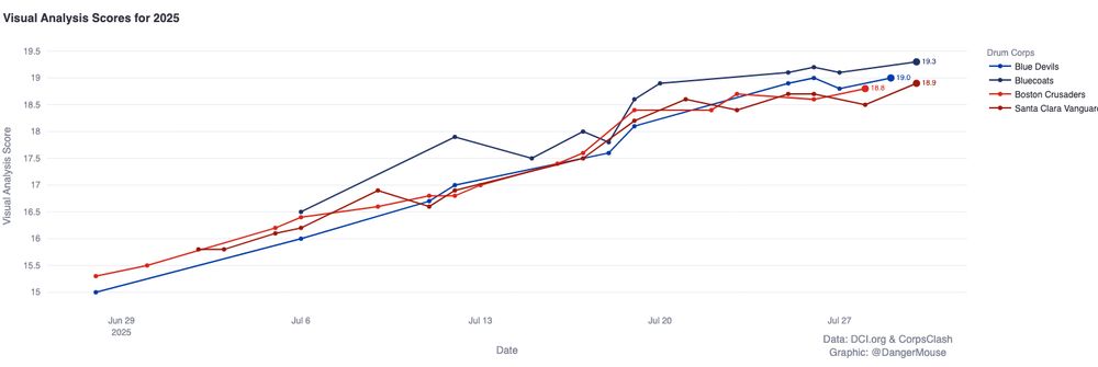 Line Graph showing Visual Analysis Scores by Date for Top 4 DCI Drum Corps with the most recent scores being:
Blue Coats 19.3
Boston Crusaders 18.8
Santa Clara Vanguard 18.9
Blue Devils 19.0
