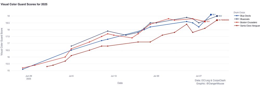 Line Graph showing Visual Color Guard Scores by Date for Top 4 DCI Drum Corps with the most recent scores being:
Blue Coats 19.0
Boston Crusaders 18.6
Santa Clara Vanguard 18.7
Blue Devils 19.1
