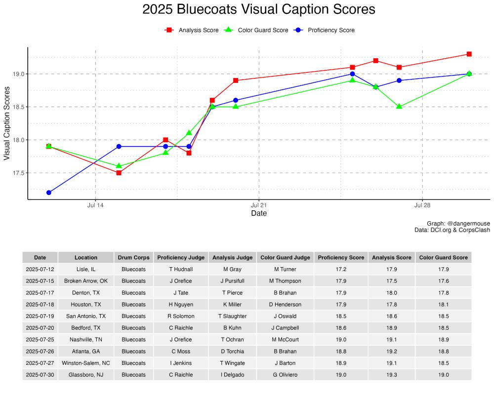 Bluecoats Visual Caption Scores with Line Graphs showing Analysis, Color Guard, and Proficiency scores by date for 2025. Bloo Color Guard went from 18.9 in Nashville to 18.8 in Atlanta, then 18.5 in Winston-Salem and jumped to 19.0 in Glassboro. J. Barton was the CG judge in Winston-Salem