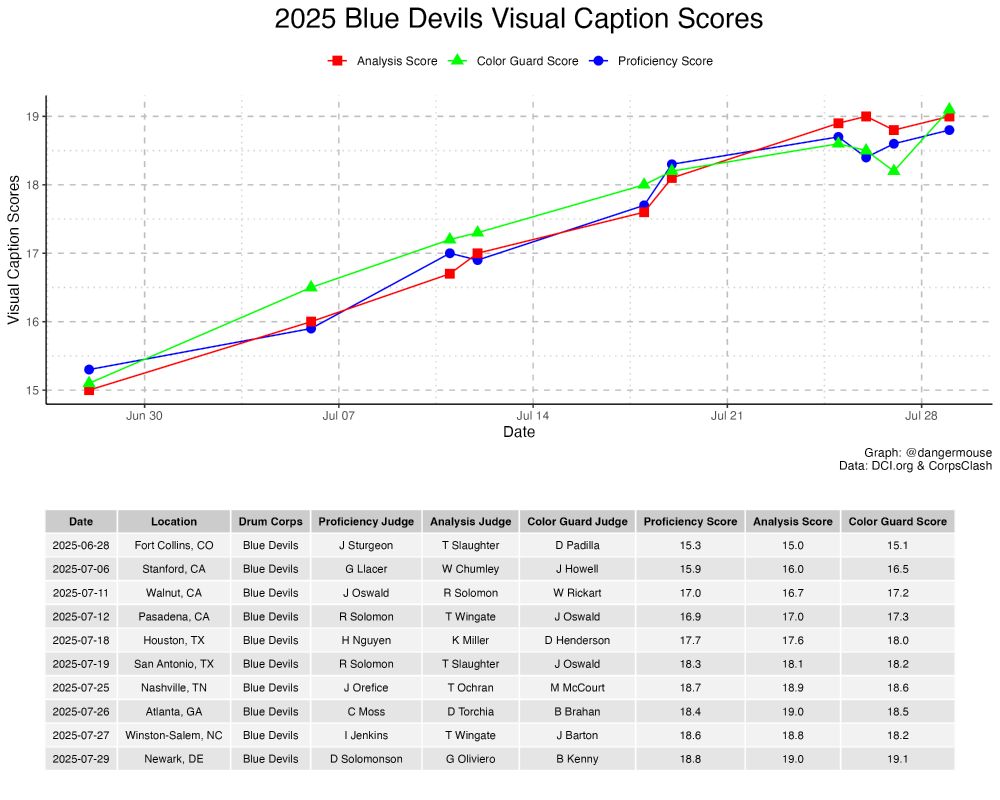 Blue Devils Visual Caption Scores with Line Graphs showing Analysis, Color Guard, and Proficiency scores by date for 2025. BD Color Guard went from 18.6 in Nashville to 18.5 in Atlanta, then 18.2 in Winston-Salem and jumped to 19.1 in Newark. J. Barton was the CG judge in Winston-Salem.