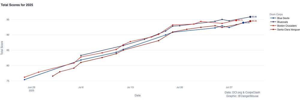 Line Graph showing Total Scores by Date for Top 4 DCI Drum Corps with the most recent scores being:
Blue Coats 95.85
Boston Crusaders 94.75
Santa Clara Vanguard 94.45
Blue Devils 93.95

