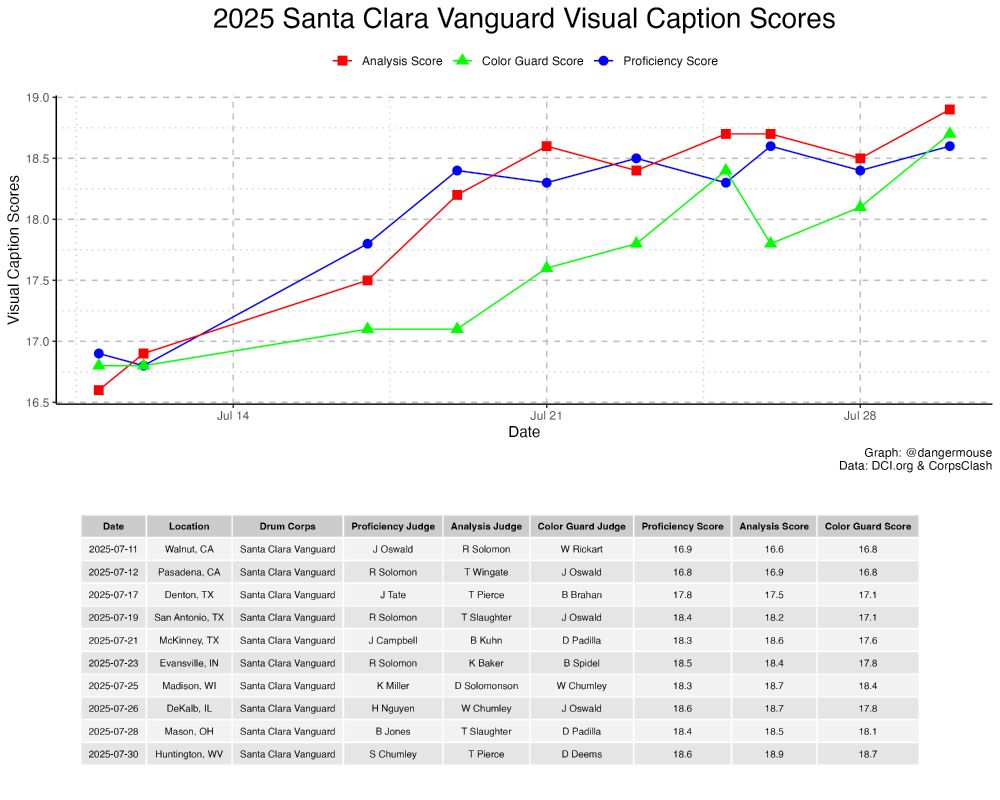 Santa Clara Vanguard Visual Caption Scores with Line Graphs showing Analysis, Color Guard, and Proficiency scores by date for 2025. SCV Color Guard went from 18.4 in Madison, WI to 17.8 in DeKalb, then 18.1 in Mason and jumped to 18.7 in Huntington, WV.