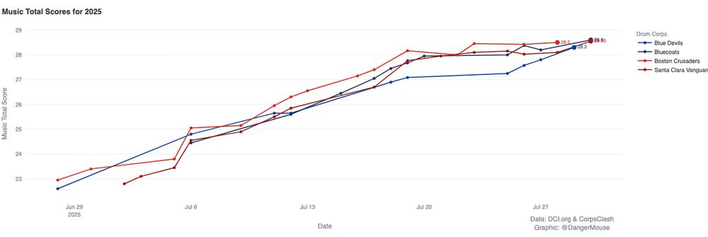 Line Graph showing Music Total Scores by Date for Top 4 DCI Drum Corps with the most recent scores being:
Blue Coats 28.6
Boston Crusaders 28.5
Santa Clara Vanguard 28.55
Blue Devils 28.3