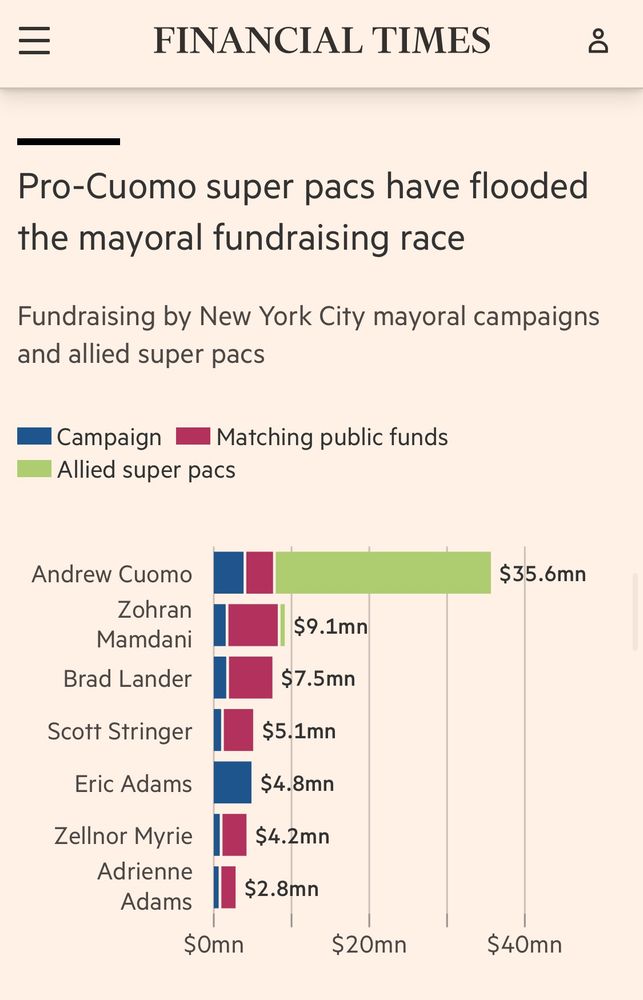 Title: Pro-Cuomo super pacs have flooded the mayoral fundraising race

Chart: Fundraising by New York City mayoral campaigns and allied super pacs